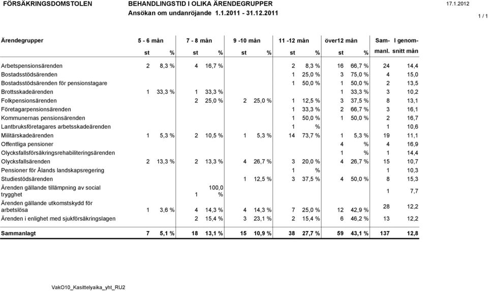 % 3 75,0 % 4 15,0 Bostadsstödsärenden för pensionstagare 1 50,0 % 1 50,0 % 2 13,5 Brottsskadeärenden 1 33,3 % 1 33,3 % 1 33,3 % 3 10,2 Folkpensionsärenden 2 25,0 % 2 25,0 % 1 12,5 % 3 37,5 % 8 13,1