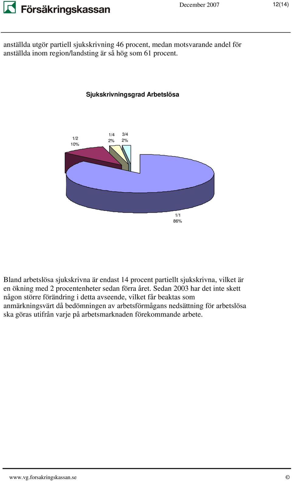 Sjukskrivningsgrad Arbetslösa 1/2 10% 1/4 2% 3/4 2% 1/1 86% Bland arbetslösa sjukskrivna är endast 14 procent partiellt sjukskrivna, vilket är en