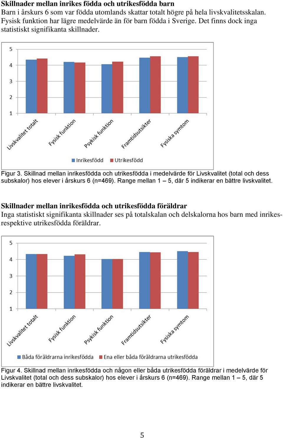 Skillnad mellan inrikesfödda och utrikesfödda i medelvärde för Livskvalitet (total och dess subskalor) hos elever i årskurs 6 (n=469). Range mellan 1 5, där 5 indikerar en bättre livskvalitet.