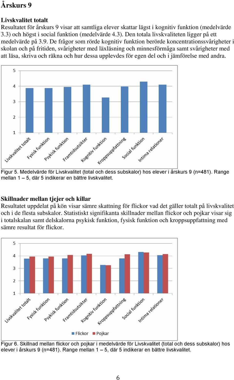 hur dessa upplevdes för egen del och i jämförelse med andra. Figur 5. Medelvärde för Livskvalitet (total och dess subskalor) hos elever i årskurs 9 (n=481).