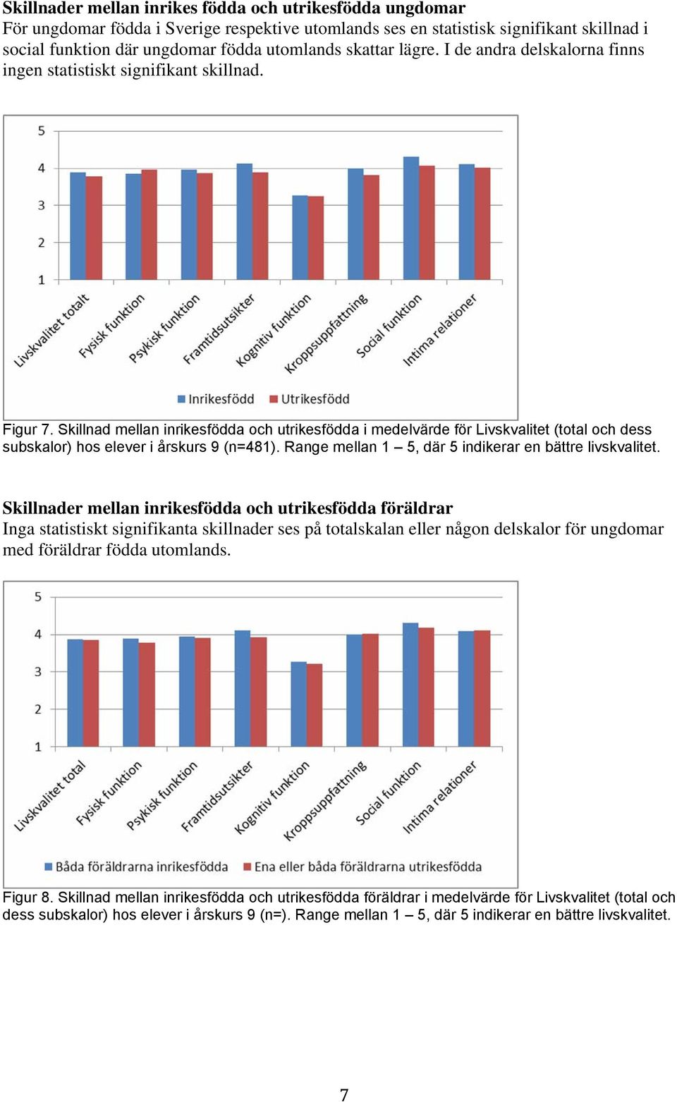 Skillnad mellan inrikesfödda och utrikesfödda i medelvärde för Livskvalitet (total och dess subskalor) hos elever i årskurs 9 (n=481). Range mellan 1 5, där 5 indikerar en bättre livskvalitet.