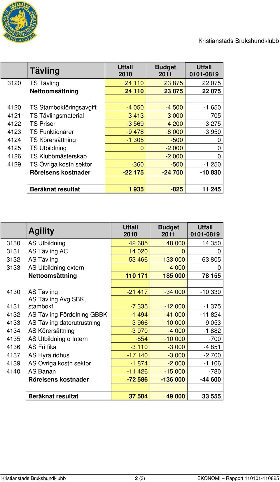 -360-500 -1 250 Rörelsens kostnader -22 175-24 700-10 830 Beräknat resultat 1 935-825 11 245 Agility 2010 Budget 2011 0101-0819 3130 AS Utbildning 42 685 48 000 14 350 3131 AS Tävling AC 14 020 0 0