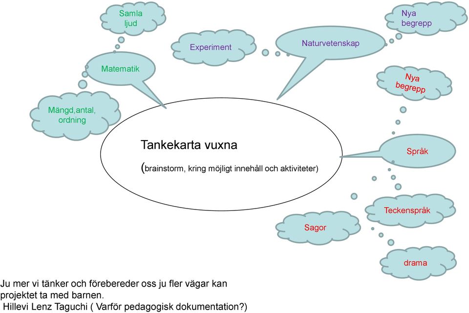 aktiviteter) Teckenspråk Sagor drama Ju mer vi tänker och förebereder oss ju