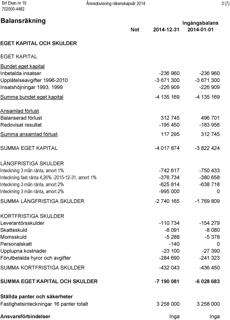 745 496 701 Redovisat resultat -195 450-183 956 Summa ansamlad förlust 117 295 312 745 SUMMA EGET KAPITAL -4 017 874-3 822 424 LÅNGFRISTIGA SKULDER Inteckning 3 mån ränta, amort 1% -742 617-750 433