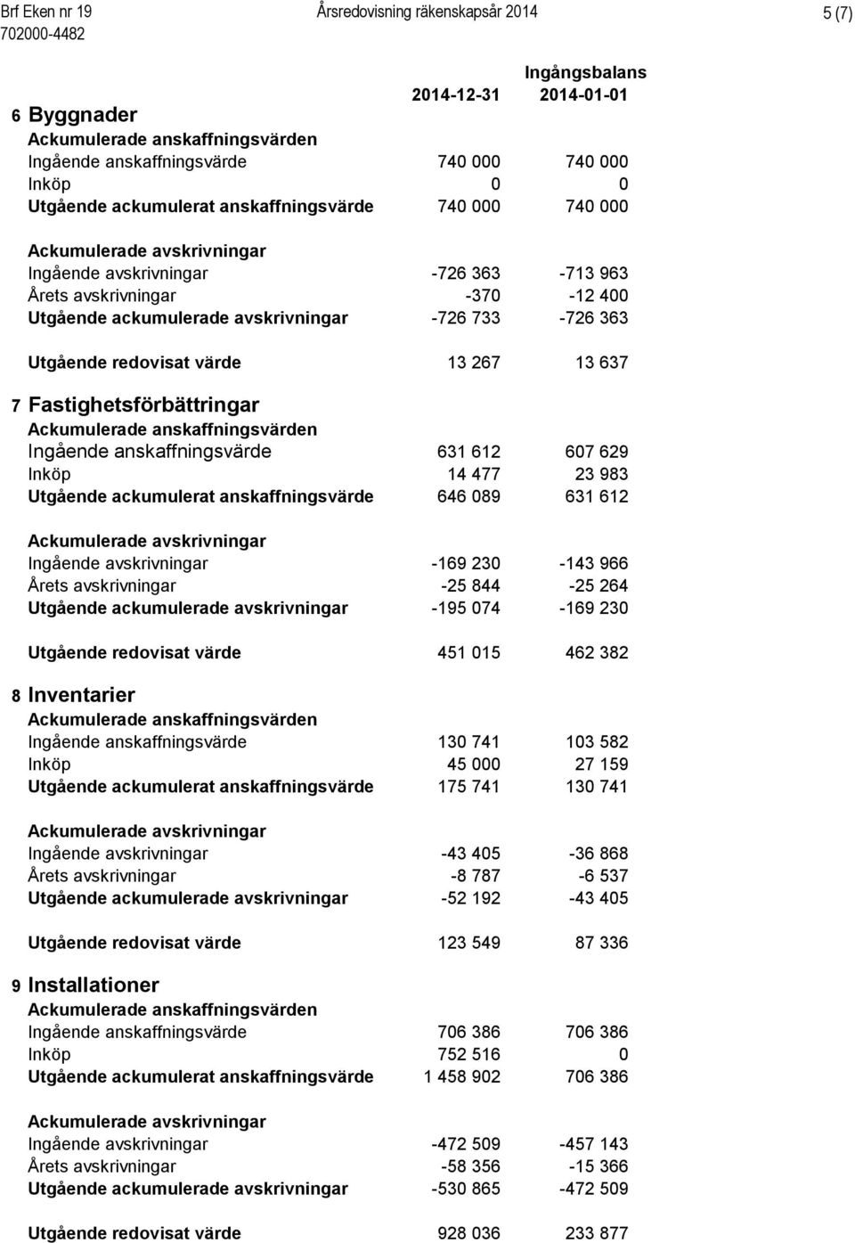 733-726 363 Utgående redovisat värde 13 267 13 637 7 Fastighetsförbättringar Ackumulerade anskaffningsvärden Ingående anskaffningsvärde 631 612 607 629 Inköp 14 477 23 983 Utgående ackumulerat