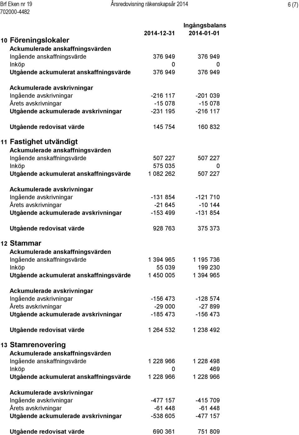 avskrivningar -231 195-216 117 Utgående redovisat värde 145 754 160 832 11 Fastighet utvändigt Ackumulerade anskaffningsvärden Ingående anskaffningsvärde 507 227 507 227 Inköp 575 035 0 Utgående