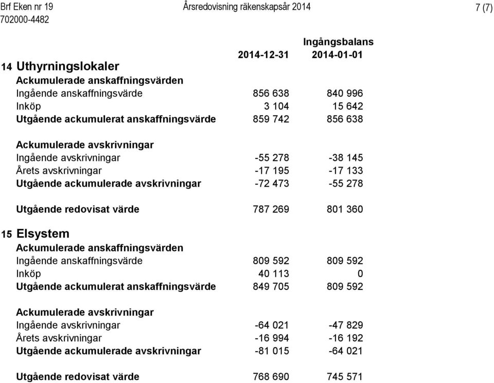 avskrivningar -72 473-55 278 Utgående redovisat värde 787 269 801 360 15 Elsystem Ackumulerade anskaffningsvärden Ingående anskaffningsvärde 809 592 809 592 Inköp 40 113 0 Utgående ackumulerat