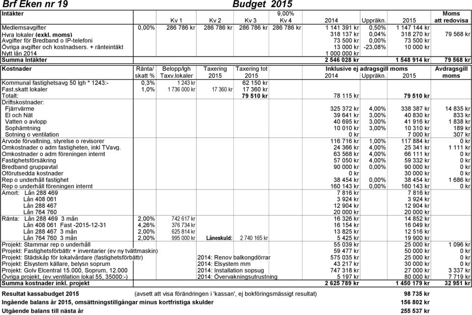 moms) 318 137 kr 0,04% 318 270 kr 79 568 kr Avgifter för Bredband o IP-telefoni 73 500 kr 0,00% 73 500 kr Övriga avgifter och kostnadsers.