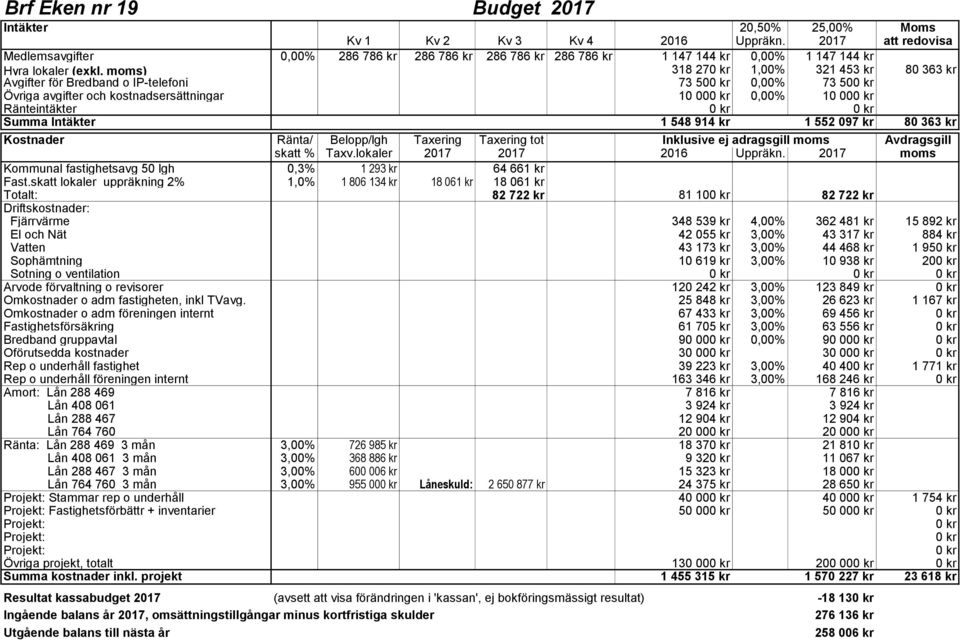 moms) 318 270 kr 1,00% 321 453 kr 80 363 kr Avgifter för Bredband o IP-telefoni 73 500 kr 0,00% 73 500 kr Övriga avgifter och kostnadsersättningar 10 000 kr 0,00% 10 000 kr Ränteintäkter 0 kr 0 kr
