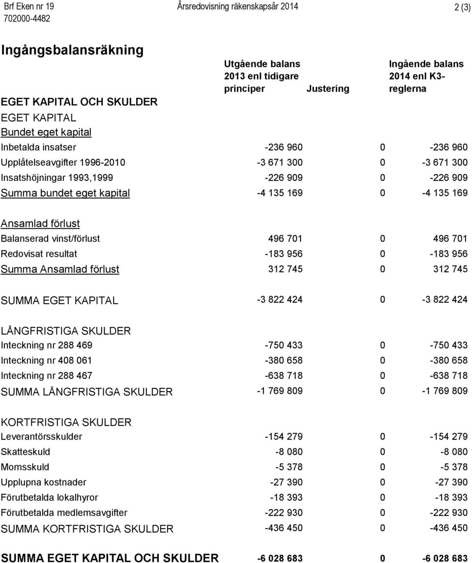 -4 135 169 0-4 135 169 Ansamlad förlust Balanserad vinst/förlust 496 701 0 496 701 Redovisat resultat -183 956 0-183 956 Summa Ansamlad förlust 312 745 0 312 745 SUMMA EGET KAPITAL -3 822 424 0-3 822
