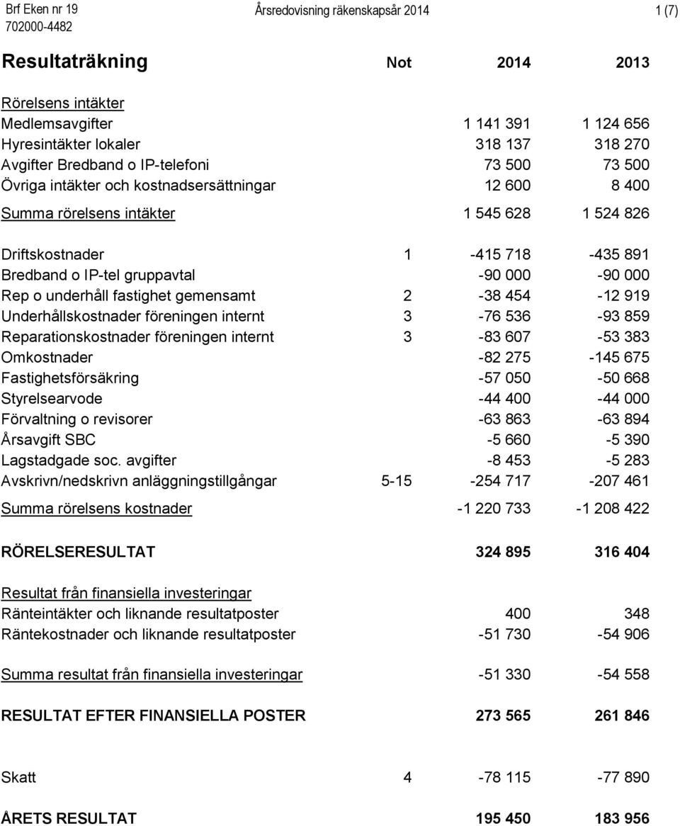 -90 000-90 000 Rep o underhåll fastighet gemensamt 2-38 454-12 919 Underhållskostnader föreningen internt 3-76 536-93 859 Reparationskostnader föreningen internt 3-83 607-53 383 Omkostnader -82