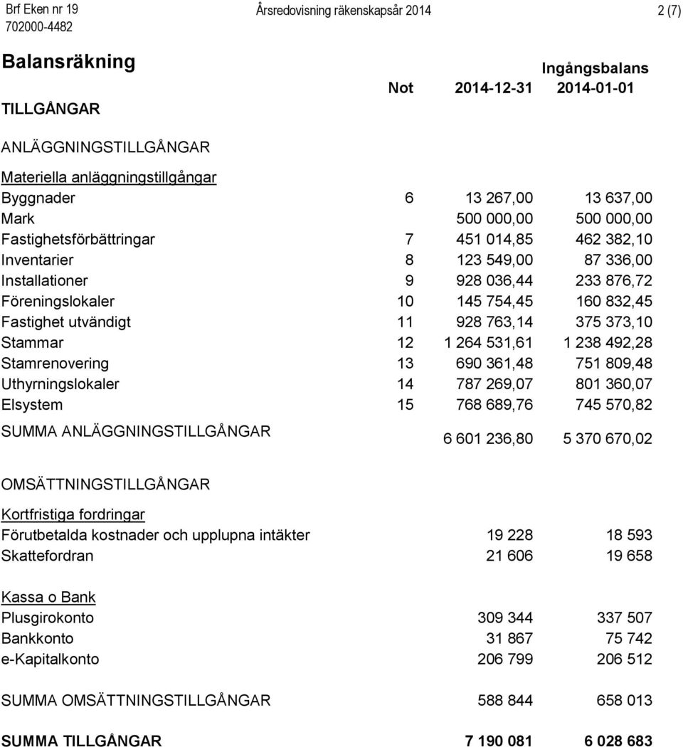 160 832,45 Fastighet utvändigt 11 928 763,14 375 373,10 Stammar 12 1 264 531,61 1 238 492,28 Stamrenovering 13 690 361,48 751 809,48 Uthyrningslokaler 14 787 269,07 801 360,07 Elsystem 15 768 689,76