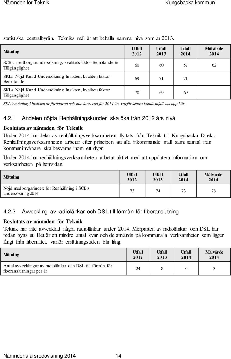 Tillgänglighet 2012 Målvärde 60 60 57 62 69 71 71 70 69 69 SKL s mätning i Insikten är förändrad och inte lanserad för än, varför senast kända utfall tas upp här. 4.2.1 Andelen nöjda Renhållningskunder ska öka från 2012 års nivå Beslutats av nämnden för Teknik Under har delar av renhållningsverksamheten flyttats från Teknik till Kungsbacka Direkt.