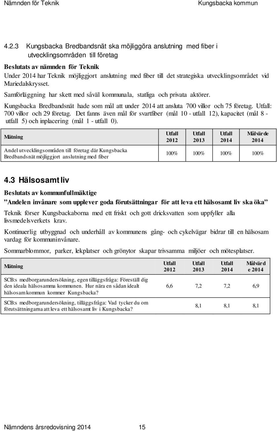 Kungsbacka Bredbandsnät hade som mål att under att ansluta 700 villor och 75 företag. : 700 villor och 29 företag.