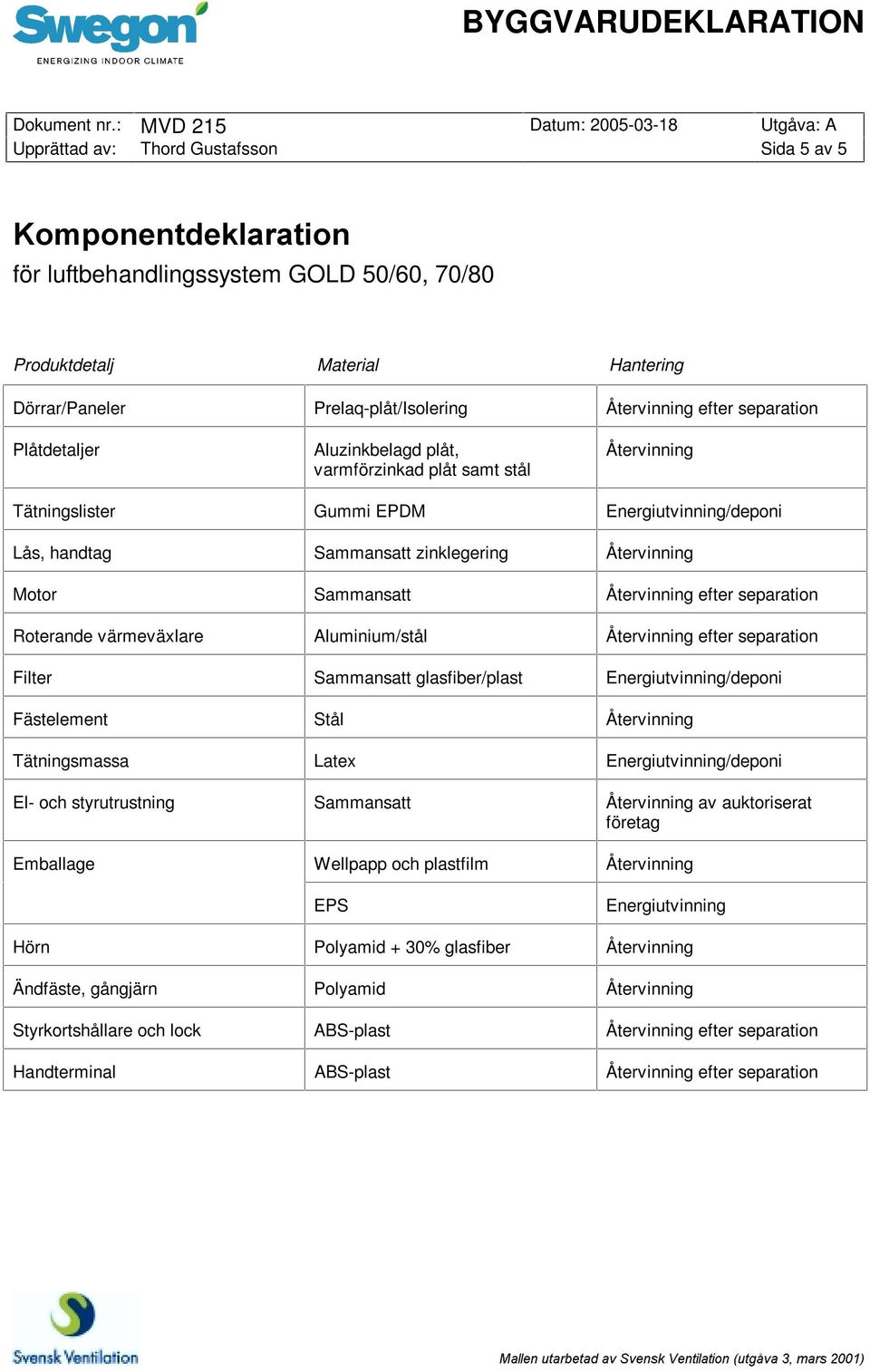 varmförzinkad plåt samt stål Återvinning Tätningslister Gummi EPDM Energiutvinning/deponi Lås, handtag Sammansatt zinklegering Återvinning Motor Sammansatt Återvinning efter separation Roterande