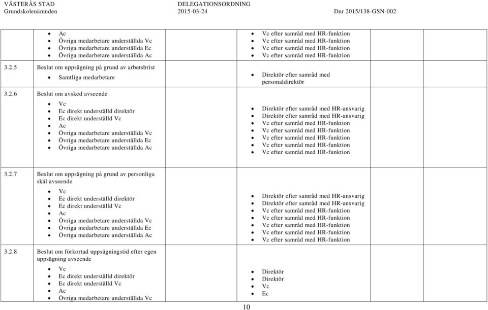 6 Beslut om avsked avseende efter samråd med personaldirektör 3.2.