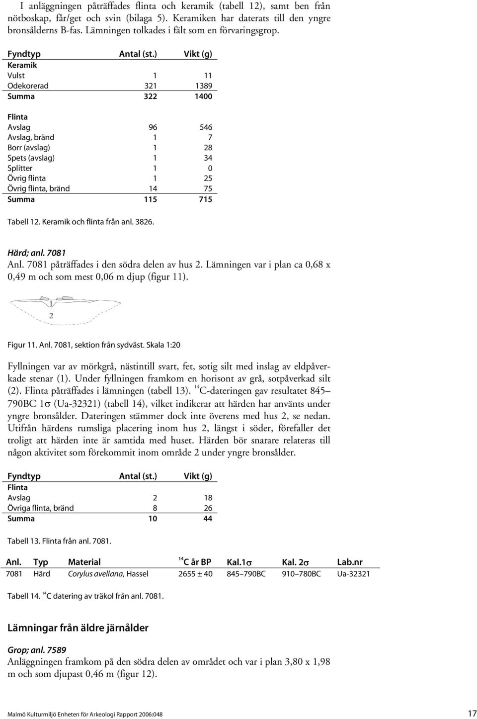 ) Vikt (g) Keramik Vulst 1 11 Odekorerad 321 1389 Summa 322 1400 Flinta Avslag 96 546 Avslag, bränd 1 7 Borr (avslag) 1 28 Spets (avslag) 1 34 Splitter 1 0 Övrig flinta 1 25 Övrig flinta, bränd 14 75