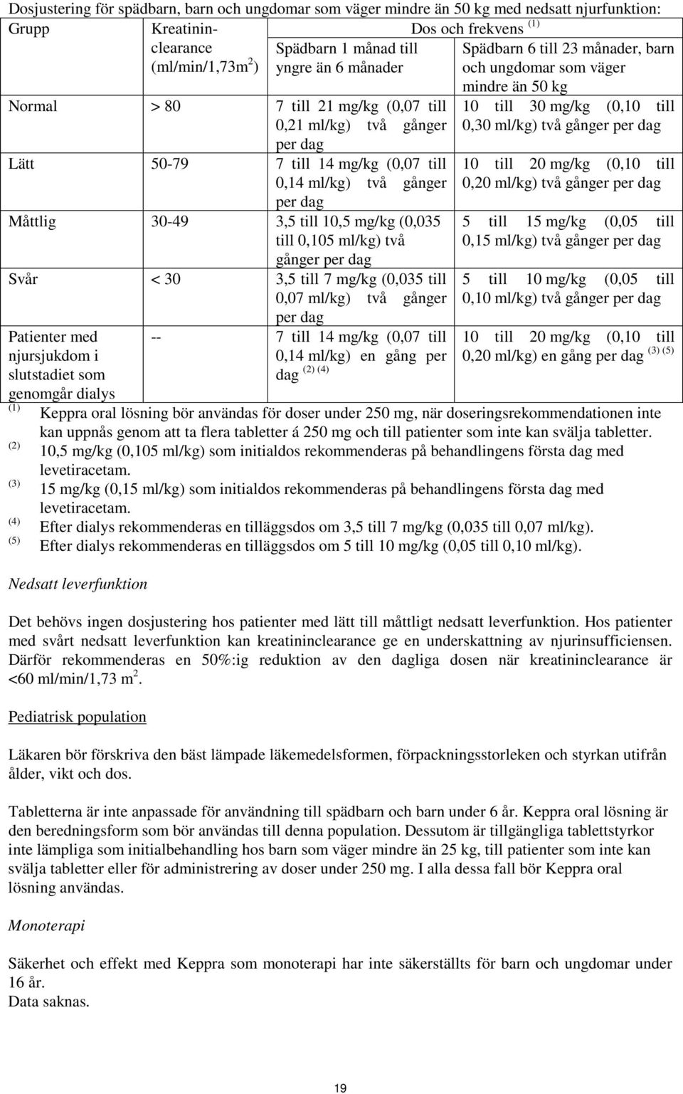 dag Måttlig 30-49 3,5 till 10,5 mg/kg (0,035 till 0,105 ml/kg) två gånger per dag Svår < 30 3,5 till 7 mg/kg (0,035 till 0,07 ml/kg) två gånger Patienter med njursjukdom i slutstadiet som genomgår