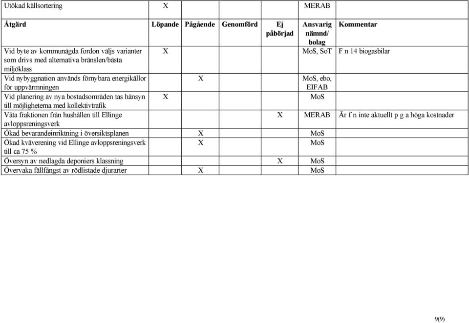 hushållen till Ellinge avloppsreningsverk, SoT F n 14 biogasbilar, ebo, EIFAB Ökad bevarandeinriktning i översiktsplanen Ökad kväverening vid Ellinge