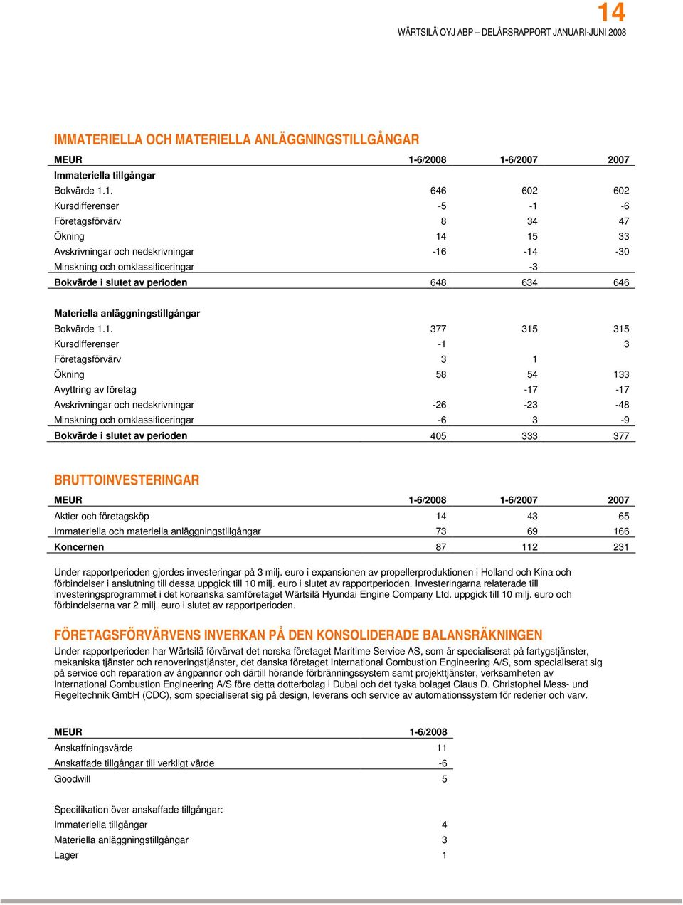 -14 -30 Minskning och omklassificeringar -3 Bokvärde i slutet av perioden 648 634 646 Materiella anläggningstillgångar Bokvärde 1.1. 377 315 315 Kursdifferenser -1 3 Företagsförvärv 3 1 Ökning 58 54