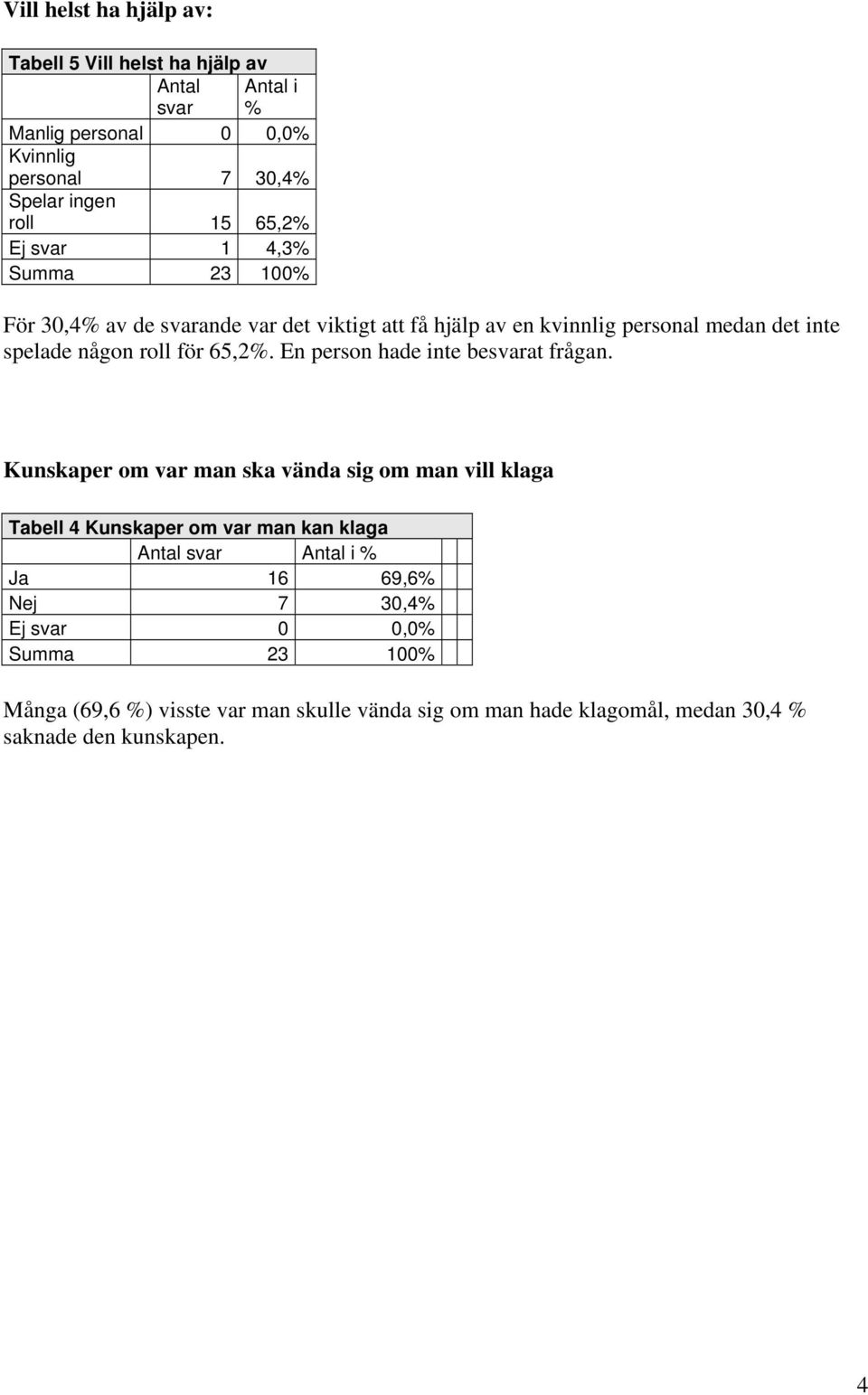 En person hade inte besvarat frågan.