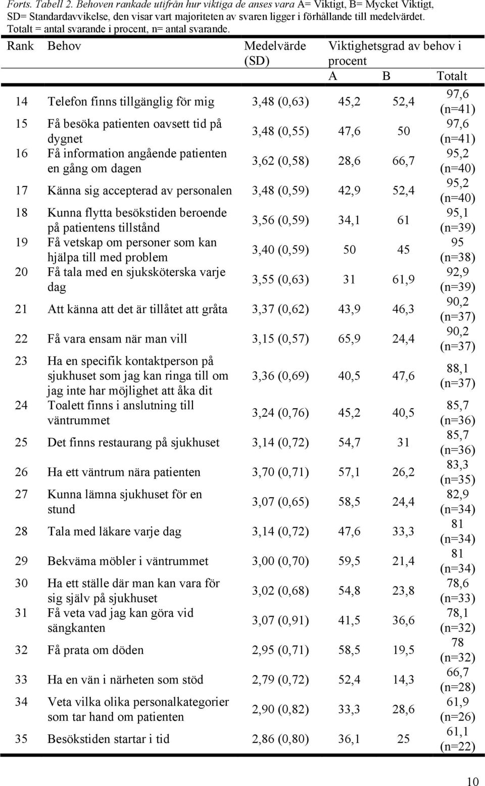 Rank Behov Medelvärde (SD) 14 Telefon finns tillgänglig för mig 3,48 (,63) 45,2 52,4 15 Få besöka patienten oavsett tid på dygnet 16 Få information angående patienten en gång om dagen 3,48 (,55) 47,6