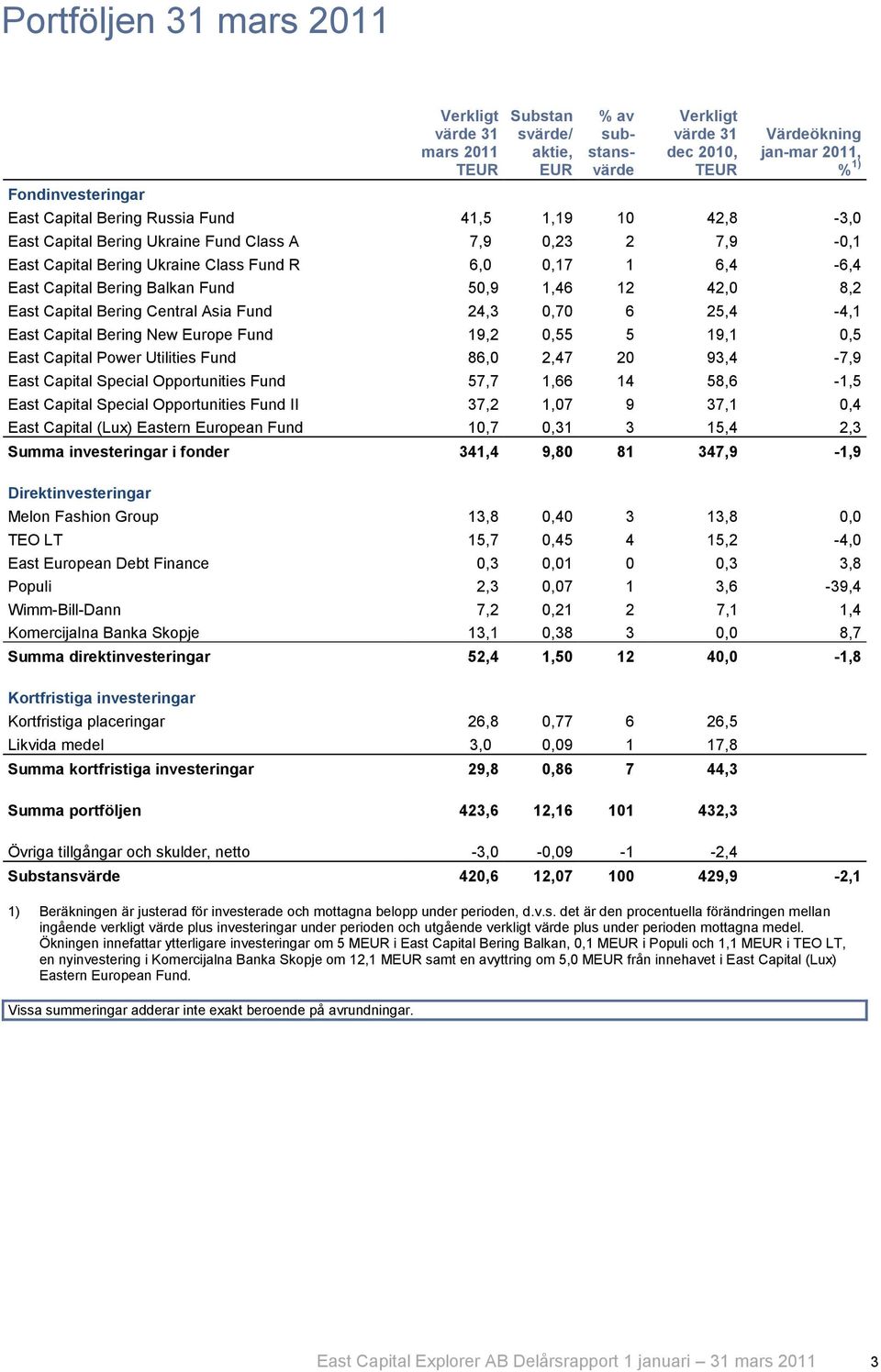 1,46 12 42,0 8,2 East Capital Bering Central Asia Fund 24,3 0,70 6 25,4-4,1 East Capital Bering New Europe Fund 19,2 0,55 5 19,1 0,5 East Capital Power Utilities Fund 86,0 2,47 20 93,4-7,9 East