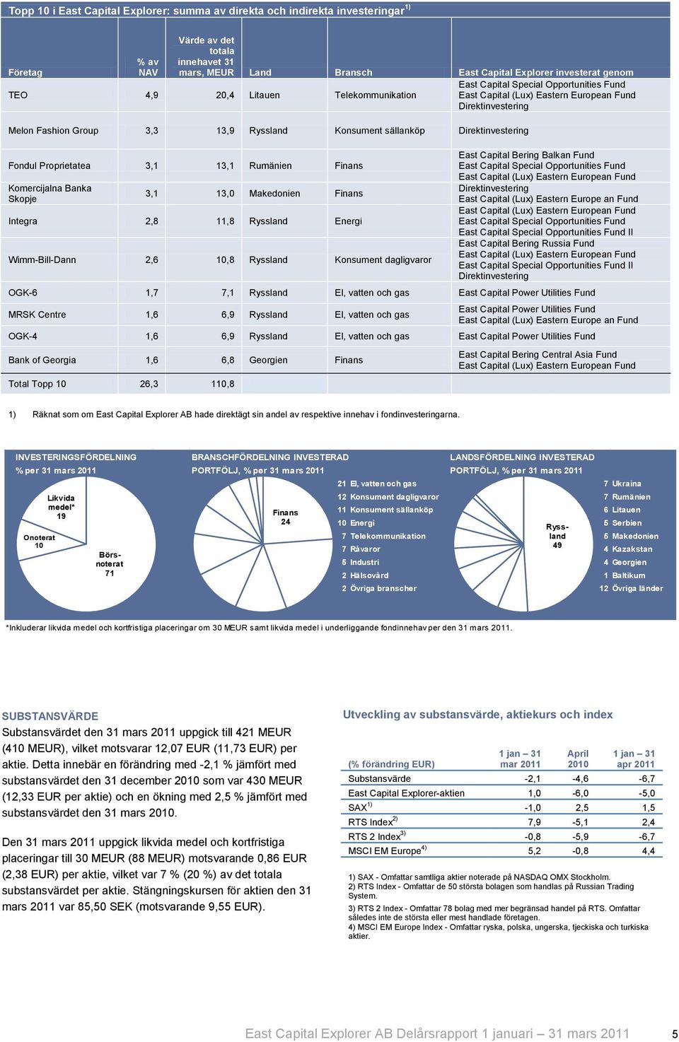 Direktinvestering Fondul Proprietatea 3,1 13,1 Rumänien Finans Komercijalna Banka Skopje 3,1 13,0 Makedonien Finans Integra 2,8 11,8 Ryssland Energi Wimm-Bill-Dann 2,6 10,8 Ryssland Konsument