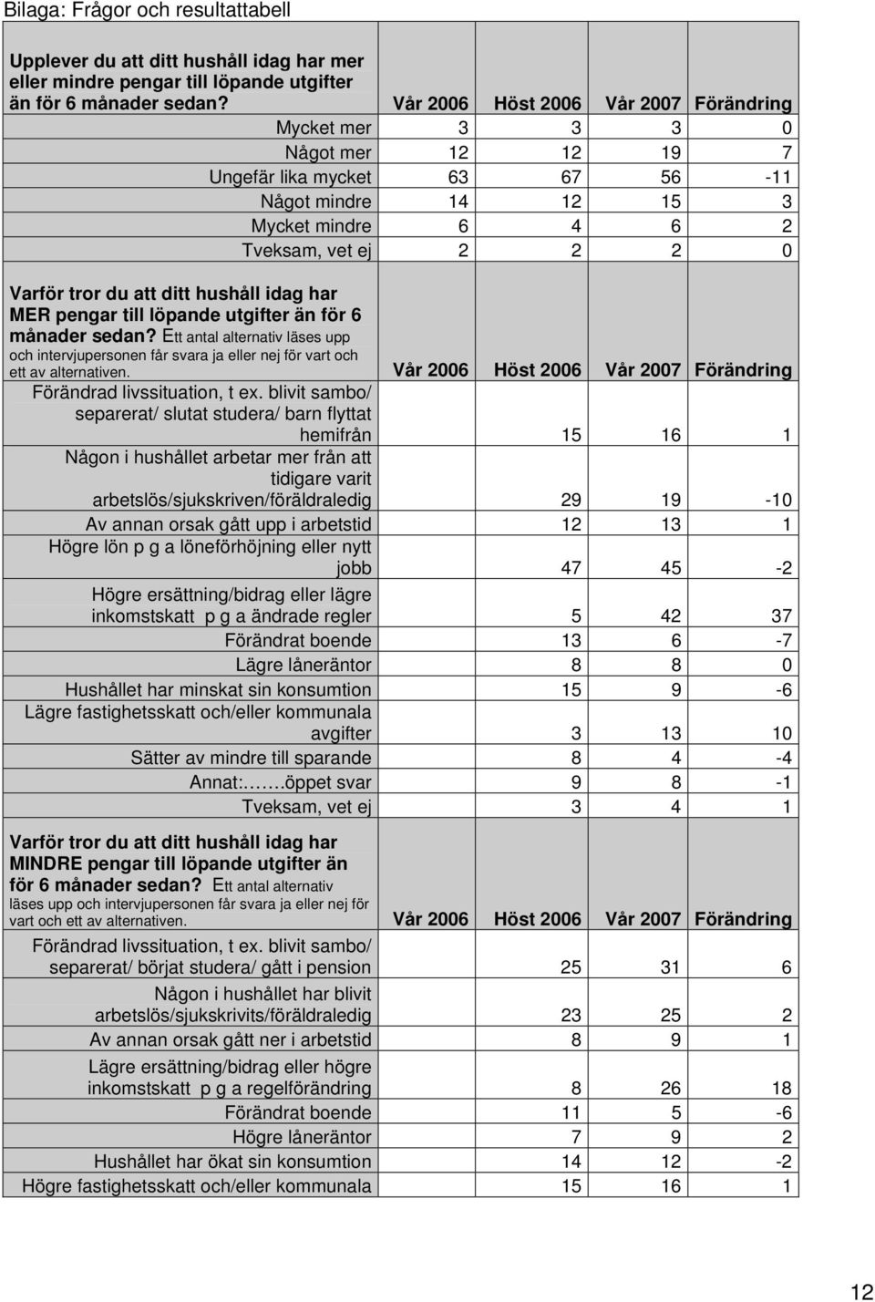 ditt hushåll idag har MER pengar till löpande utgifter än för 6 månader sedan? Ett antal alternativ läses upp och intervjupersonen får svara ja eller nej för vart och ett av alternativen.