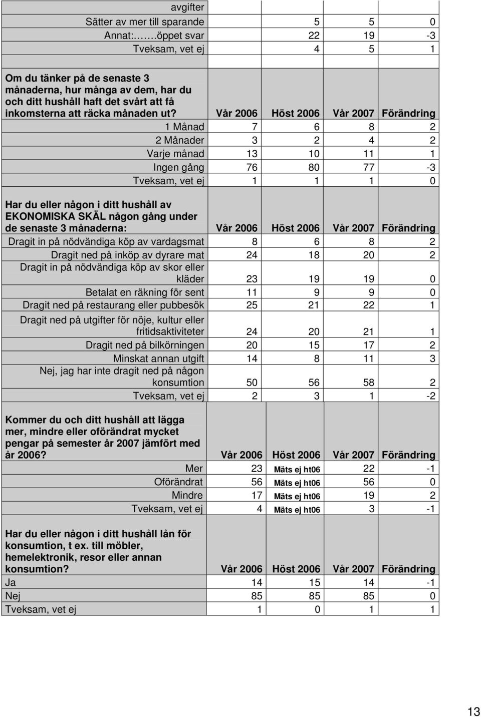 Vår 2006 Höst 2006 Vår 2007 Förändring 1 Månad 7 6 8 2 2 Månader 3 2 4 2 Varje månad 13 10 11 1 Ingen gång 76 80 77-3 Tveksam, vet ej 1 1 1 0 Har du eller någon i ditt hushåll av EKONOMISKA SKÄL