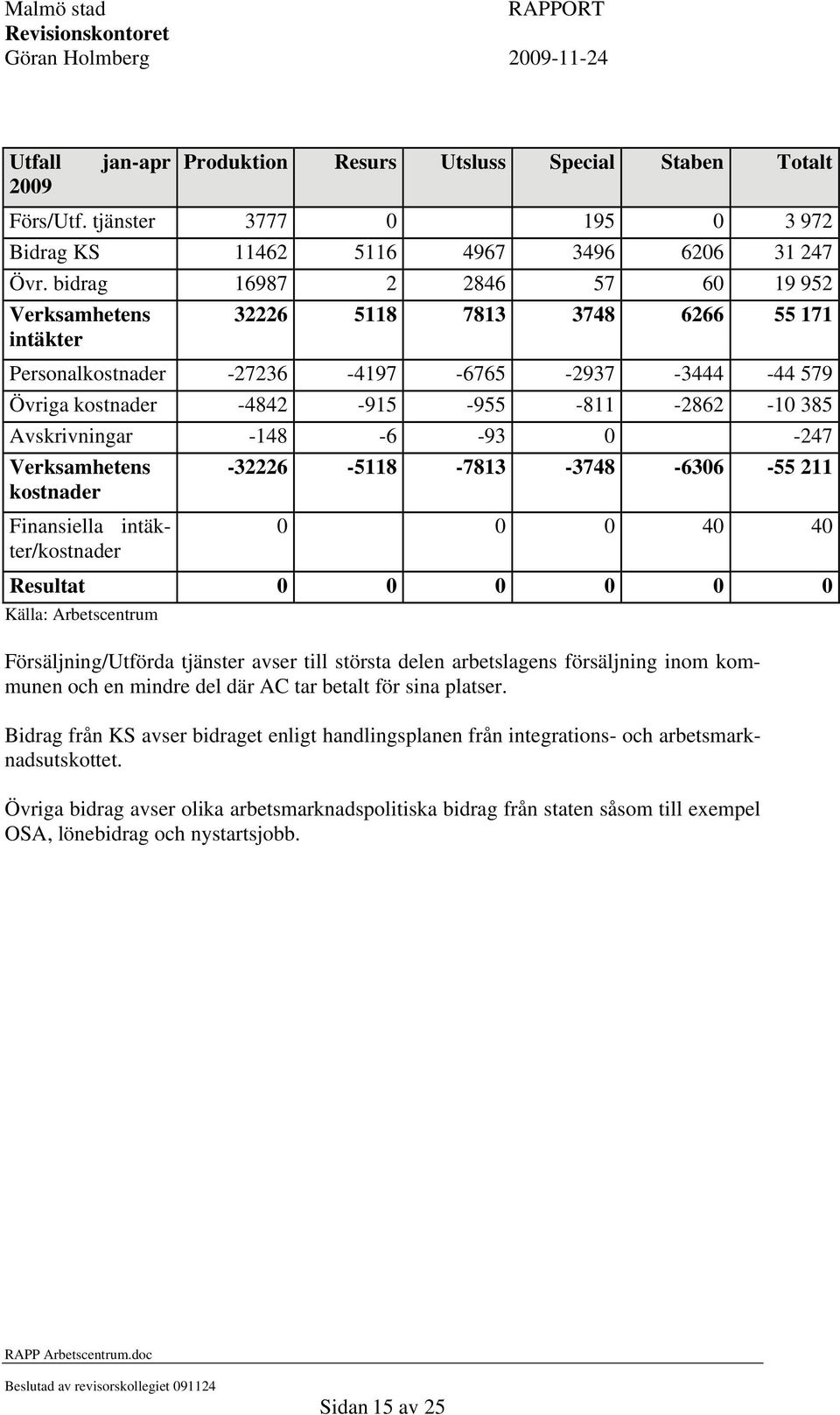 Avskrivningar -148-6 -93 0-247 Verksamhetens kostnader Finansiella intäkter/kostnader -32226-5118 -7813-3748 -6306-55 211 0 0 0 40 40 Resultat 0 0 0 0 0 0 Källa: Arbetscentrum Försäljning/Utförda