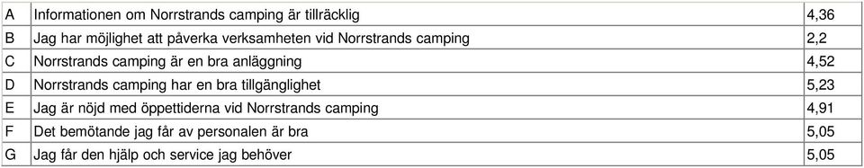 Norrstrands camping har en bra tillgänglighet 5,23 E Jag är nöjd med öppettiderna vid Norrstrands