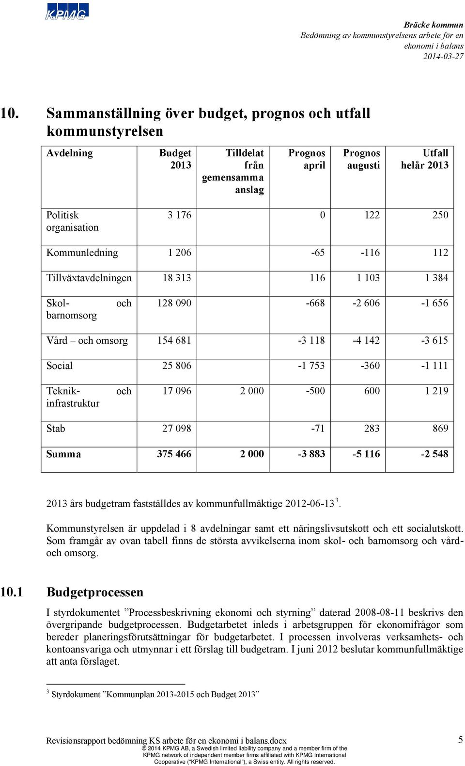 Teknikinfrastruktur och 17 096 000-500 600 1 19 Stab 7 098-71 83 869 Summa 375 466 000-3 883-5 116-548 013 års budgetram fastställdes av kommunfullmäktige 01-06-13 3.