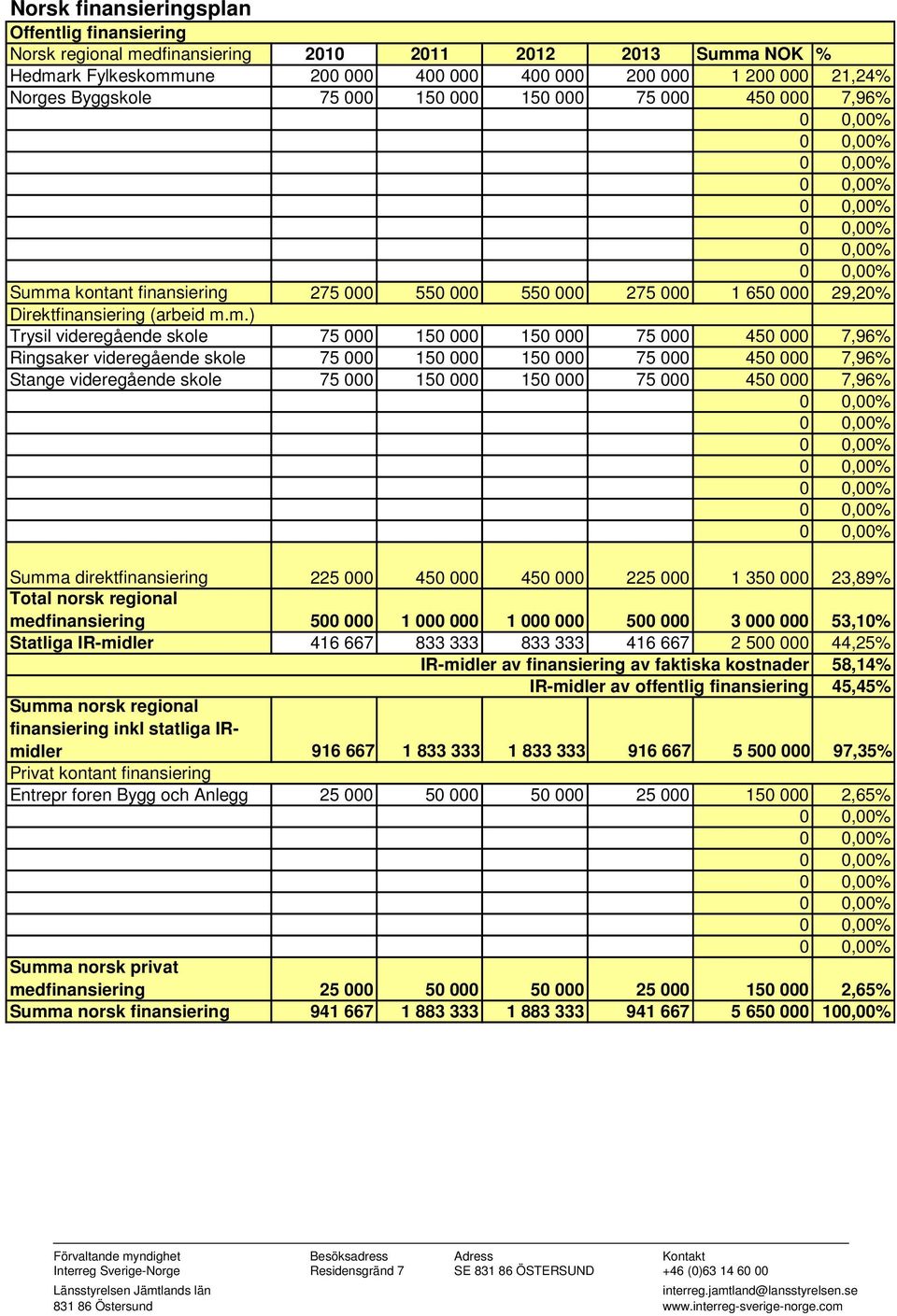 a kontant finansiering 275 000 550 000 550 000 275 000 1 650 000 29,20% Direktfinansiering (arbeid m.