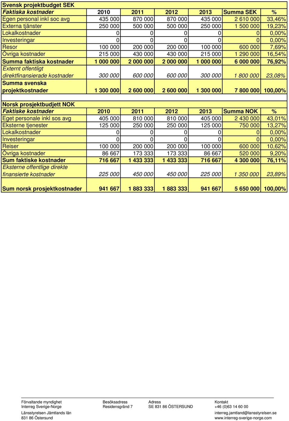 kostnader 1 000 000 2 000 000 2 000 000 1 000 000 6 000 000 76,92% Externt offentligt direktfinansierade kostnader 300 000 600 000 600 000 300 000 1 800 000 23,08% Summa svenska projektkostnader 1