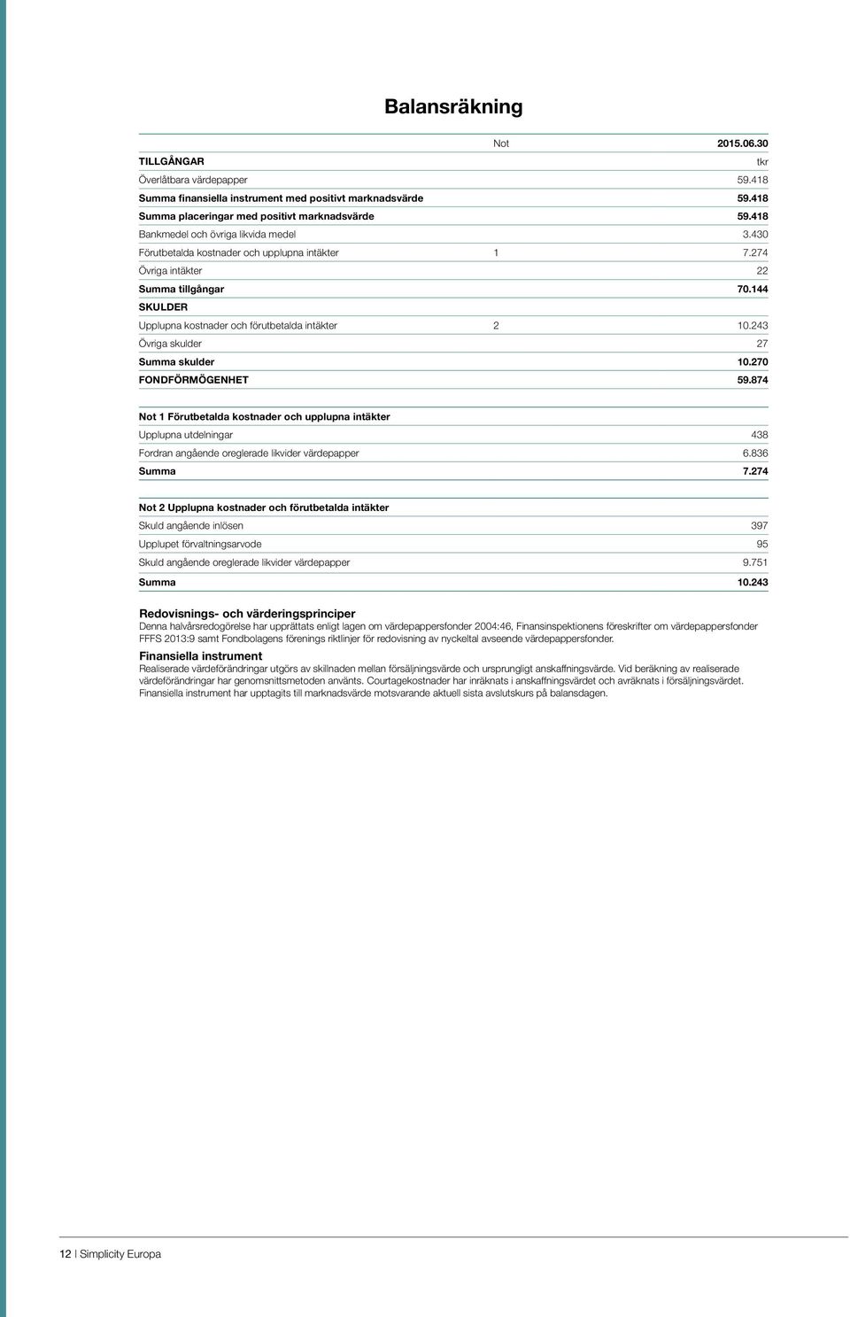 243 Övriga skulder 27 Summa skulder 10.270 FONDFÖRMÖGENHET 59.874 Not 1 Förutbetalda kostnader och upplupna intäkter Upplupna utdelningar 438 Fordran angående oreglerade likvider värdepapper 6.