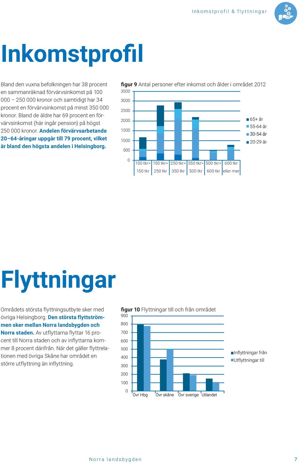 Andelen förvärvsarbetande 20 64-åringar uppgår till 79 procent, vilket är bland den högsta andelen i Helsingborg.
