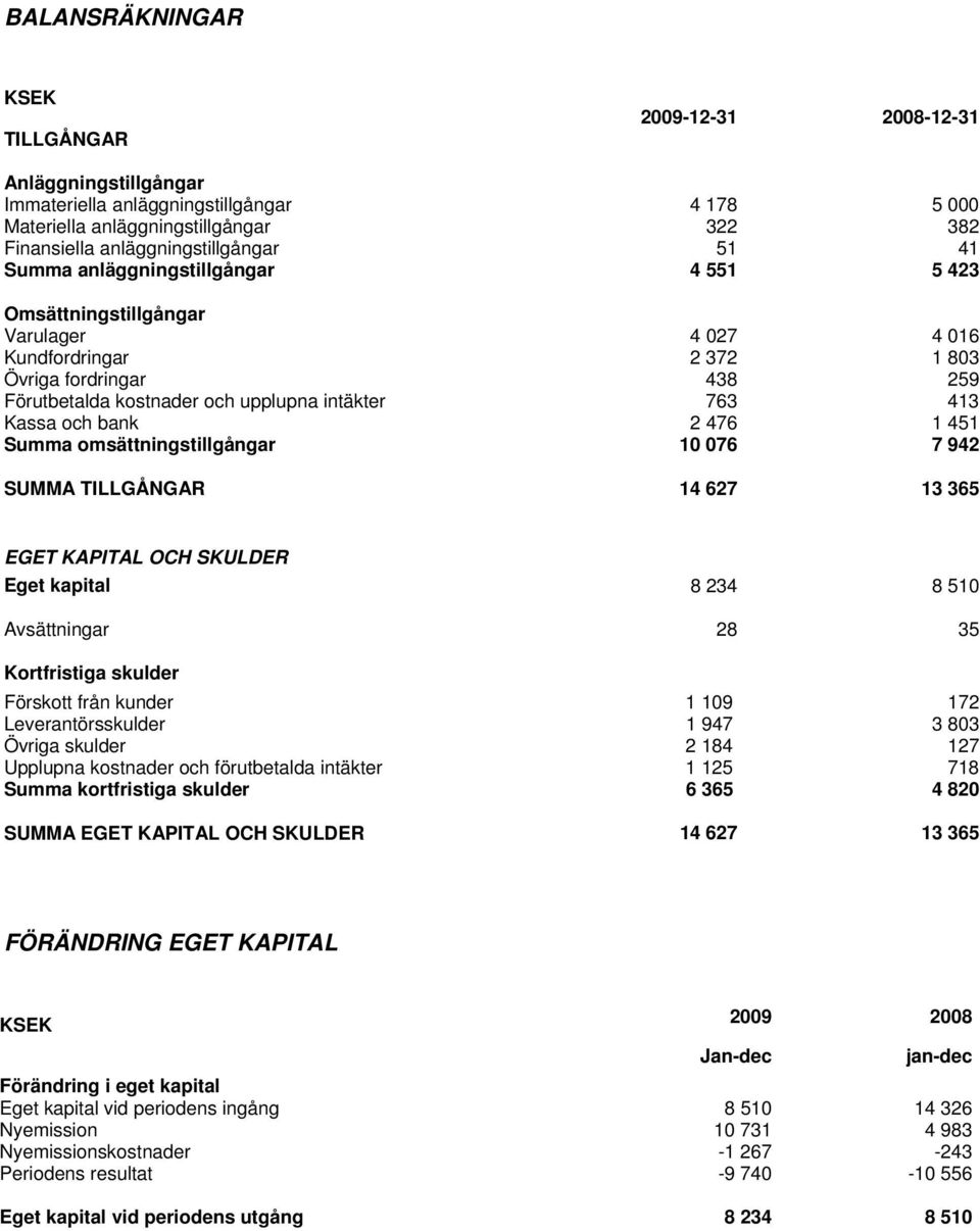 Kassa och bank 2 476 1 451 Summa omsättningstillgångar 10 076 7 942 SUMMA TILLGÅNGAR 14 627 13 365 EGET KAPITAL OCH SKULDER Eget kapital 8 234 8 510 Avsättningar 28 35 Kortfristiga skulder Förskott