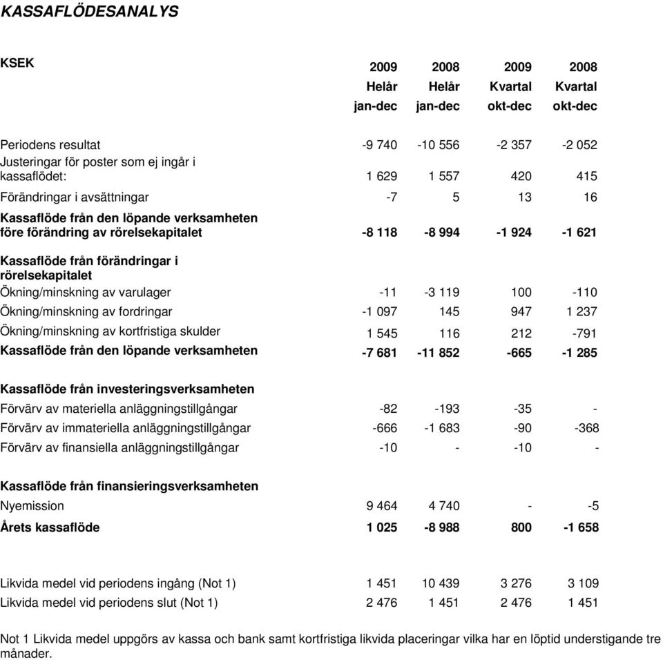 rörelsekapitalet Ökning/minskning av varulager -11-3 119 100-110 Ökning/minskning av fordringar -1 097 145 947 1 237 Ökning/minskning av kortfristiga skulder 1 545 116 212-791 Kassaflöde från den