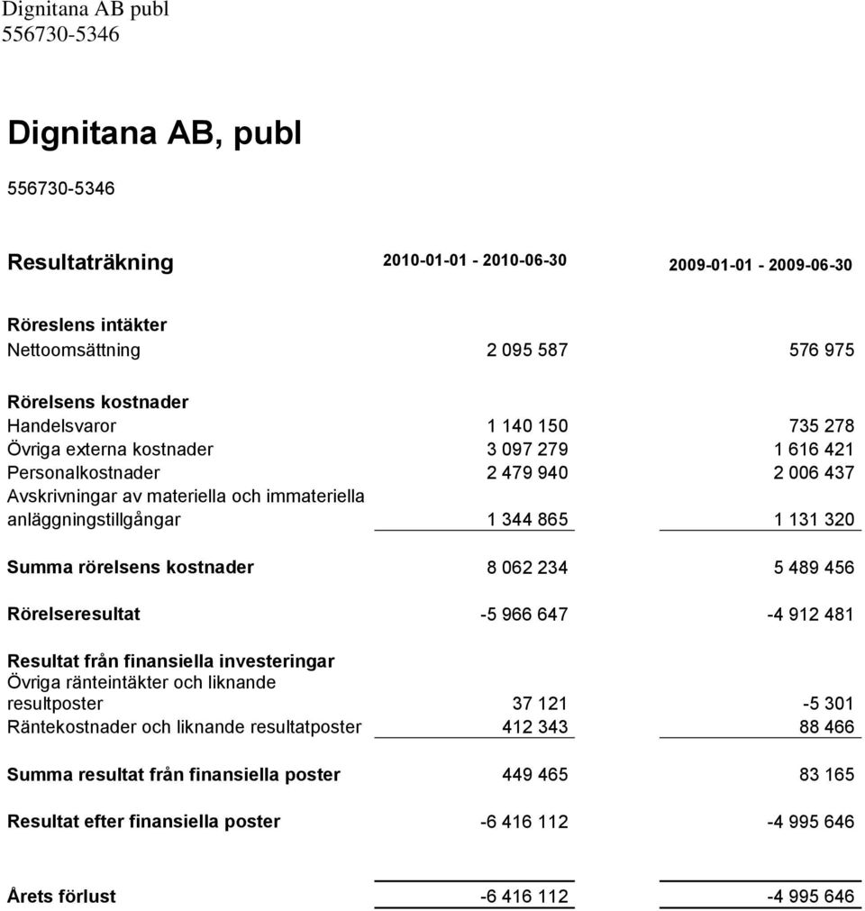 rörelsens kostnader 8 062 234 5 489 456 Rörelseresultat -5 966 647-4 912 481 Resultat från finansiella investeringar Övriga ränteintäkter och liknande resultposter 37 121-5 301