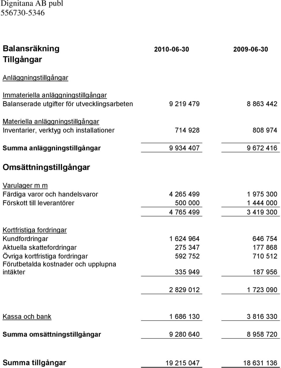 499 1 975 300 Förskott till leverantörer 500 000 1 444 000 4 765 499 3 419 300 Kortfristiga fordringar Kundfordringar 1 624 964 646 754 Aktuella skattefordringar 275 347 177 868 Övriga kortfristiga