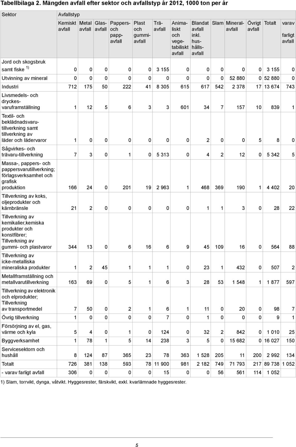 av läder och lädervaror Sågvirkes- och trävaru-tillverkning Massa-, pappers- och pappersvarutillverkning; förlagsverksamhet och grafisk produktion Tillverkning av koks, oljeprodukter och kärnbränsle