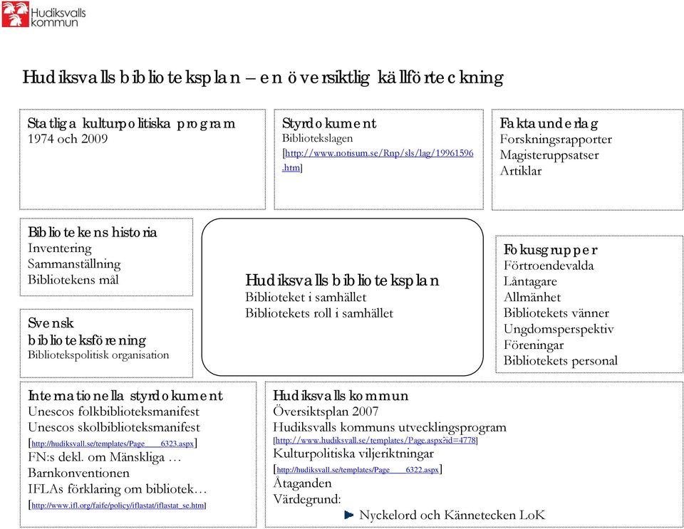 roll i samhället Fokusgrupper Förtroendevalda Låntagare Allmänhet Bibliotekets vänner Ungdomsperspektiv Föreningar Bibliotekets personal Internationella styrdokument Hudiksvalls kommun Unescos