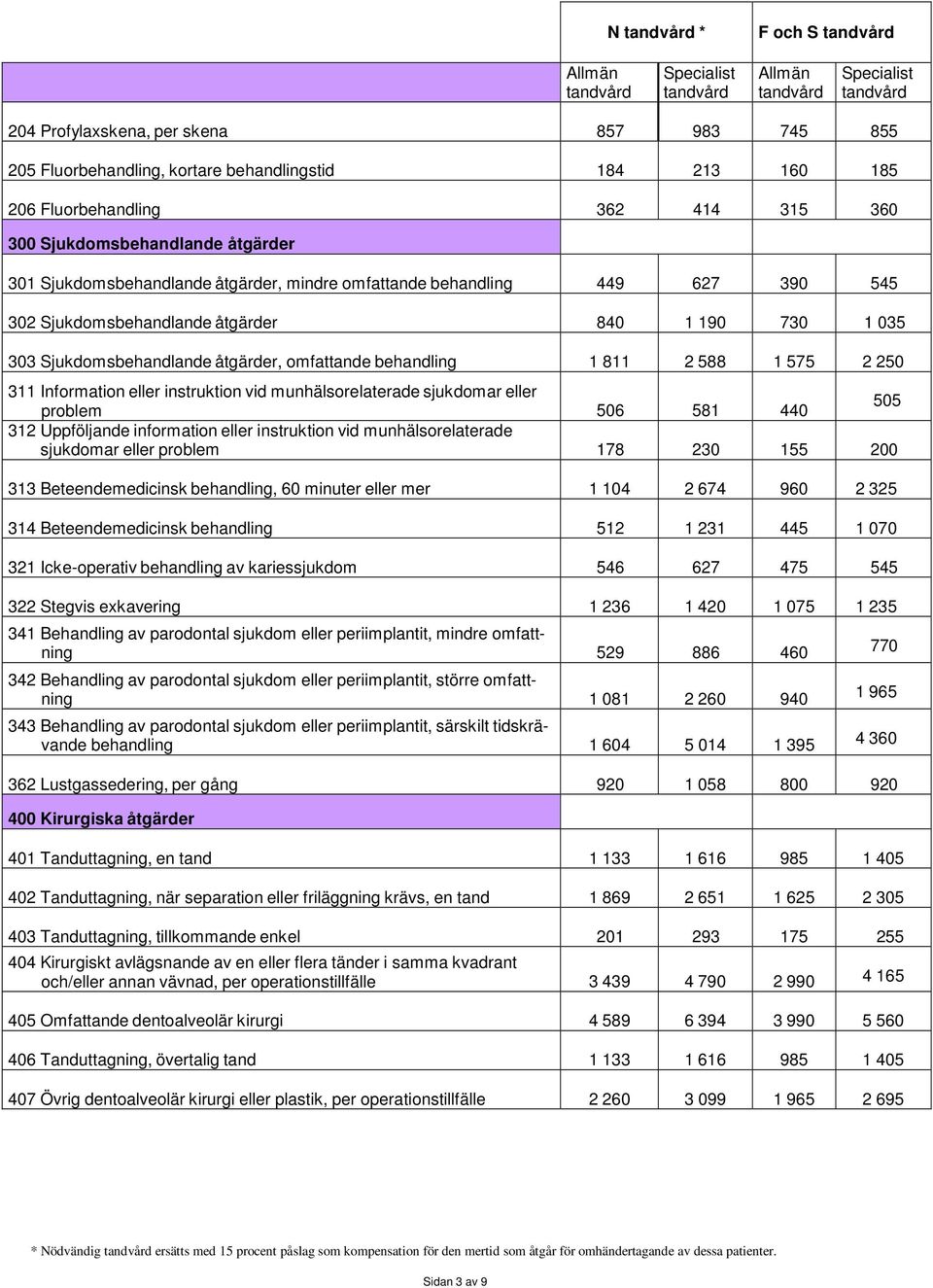 575 2 250 311 Information eller instruktion vid munhälsorelaterade sjukdomar eller problem 506 581 440 505 312 Uppföljande information eller instruktion vid munhälsorelaterade sjukdomar eller problem