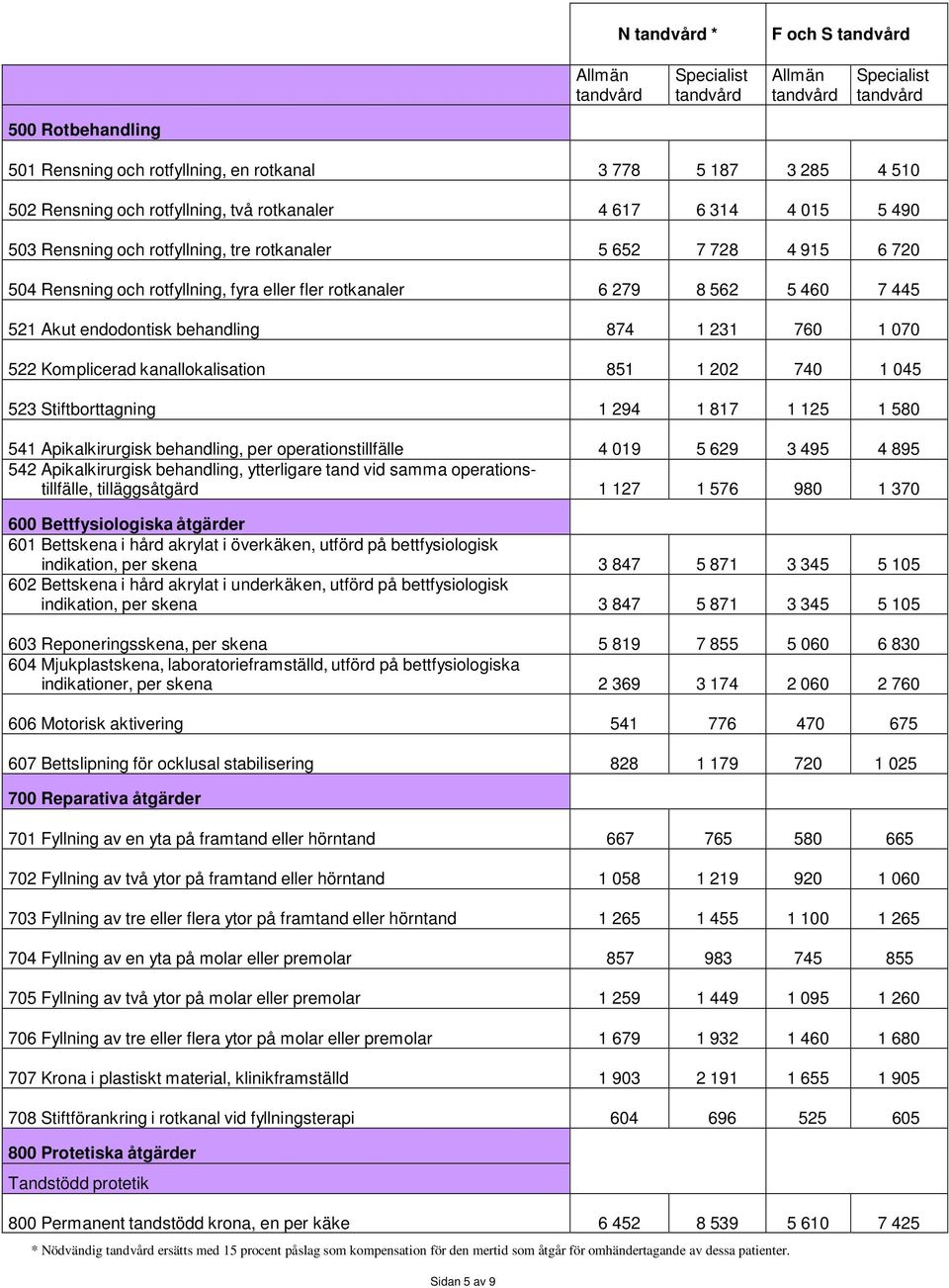 kanallokalisation 851 1 202 740 1 045 523 Stiftborttagning 1 294 1 817 1 125 1 580 541 Apikalkirurgisk behandling, per operationstillfälle 4 019 5 629 3 495 4 895 542 Apikalkirurgisk behandling,