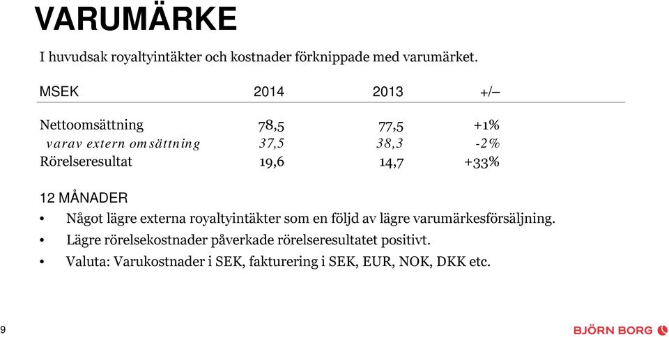 19,6 14,7 +33% 12 MÅNADER Något lägre externa royaltyintäkter som en följd av lägre