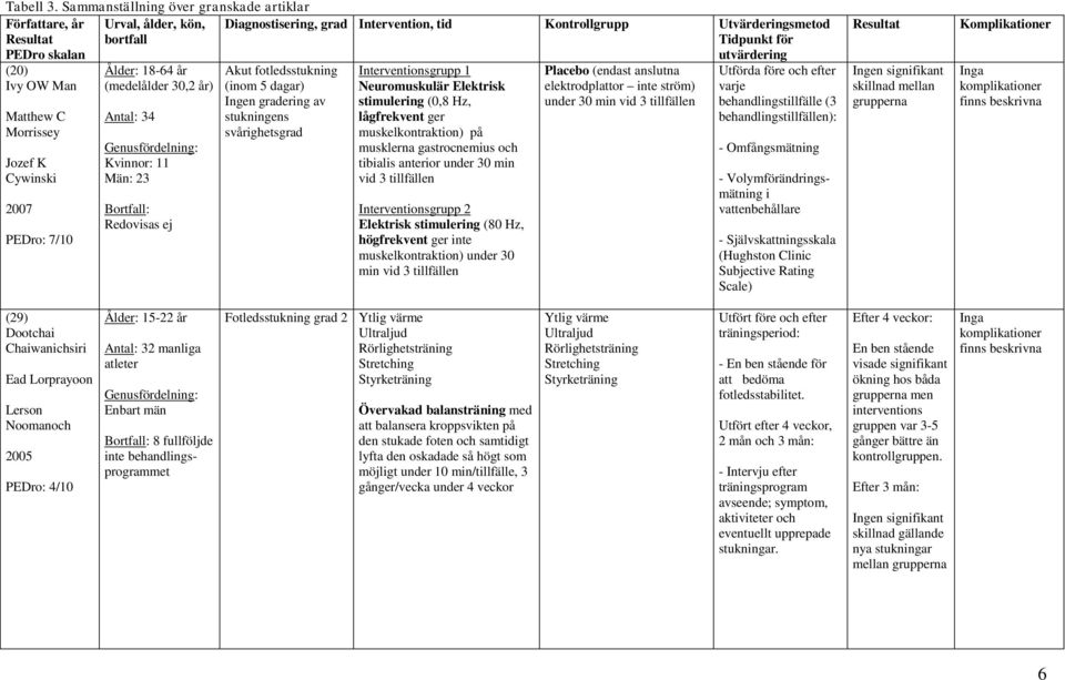 Antal: 34 Genusfördelning: Kvinnor: 11 Män: 23 Bortfall: Redovisas ej Diagnostisering, grad Intervention, tid Kontrollgrupp Utvärderingsmetod Tidpunkt för utvärdering Akut fotledsstukning (inom 5