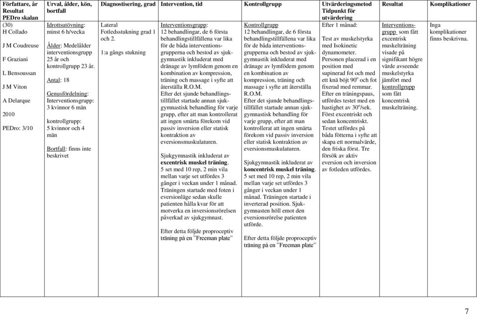 Antal: 18 Genusfördelning: Interventionsgrupp: 3 kvinnor 6 män kontrollgrupp: 5 kvinnor och 4 män Bortfall: finns inte beskrivet Diagnostisering, grad Intervention, tid Kontrollgrupp