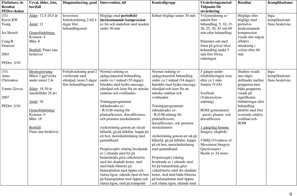 återkommande kompression av fot och underben med maskin under 3 min Enbart högläge under 3 min Volymmätning av ankeln före behandling, 5, 1, 15, 2, 25, 3, 45 och 6 min efter behandling Patienten satt