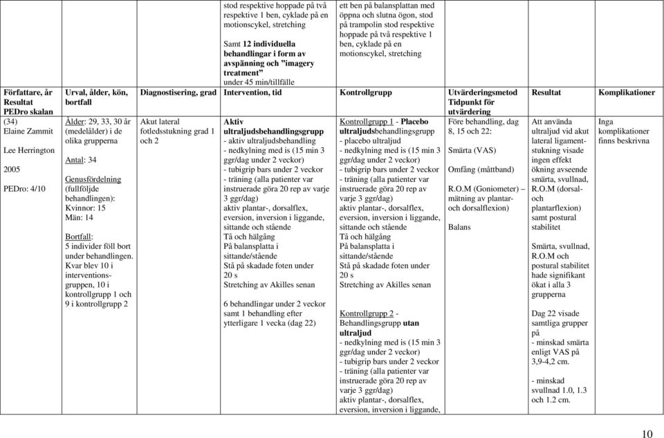 Kvar blev 1 i interventionsgruppen, 1 i kontrollgrupp 1 och 9 i kontrollgrupp 2 stod respektive hoppade på två respektive 1 ben, cyklade på en motionscykel, stretching Samt 12 individuella